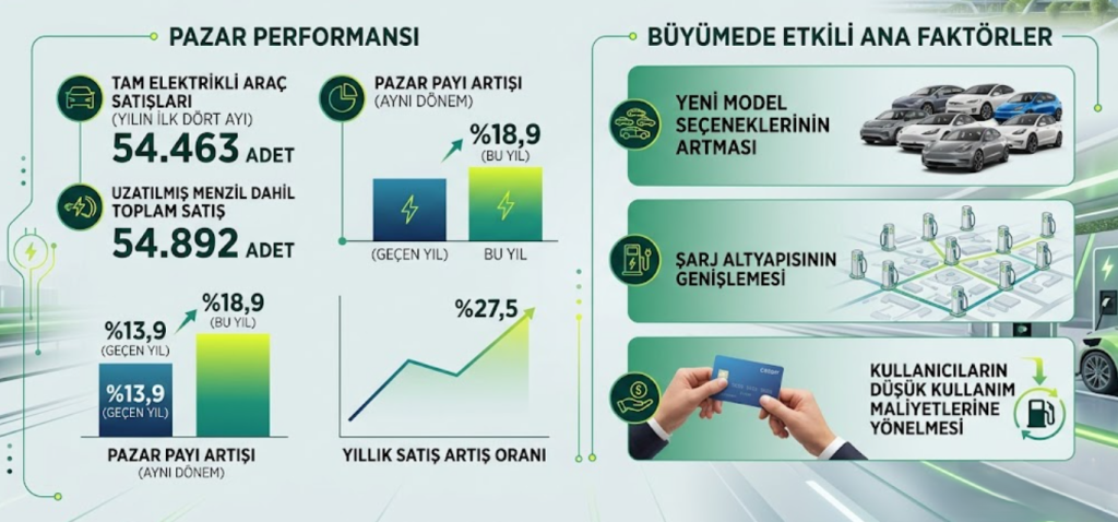 tam elektrikli otomobillerde buyume devam ediyor Türkiye’de Elektrikli ve Hibrit Otomobiller Rekor Kırıyor: Satışlar 150 Bin Adede Ulaştı